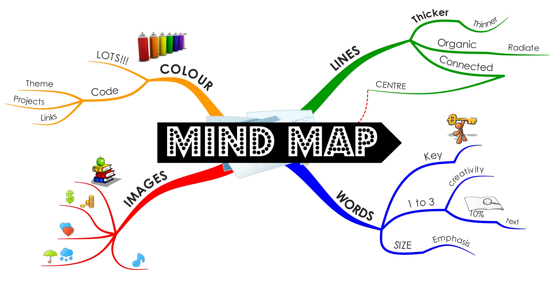 Mindmap